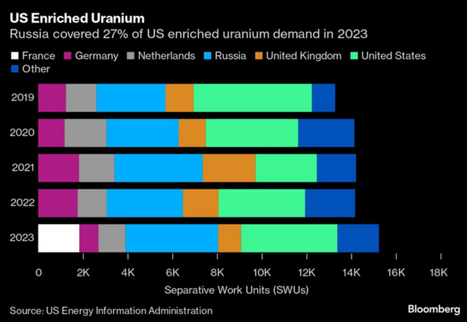 Screenshot of chart showing sources of US enriched uranium. - Sputnik International, 1920, 16.11.2024