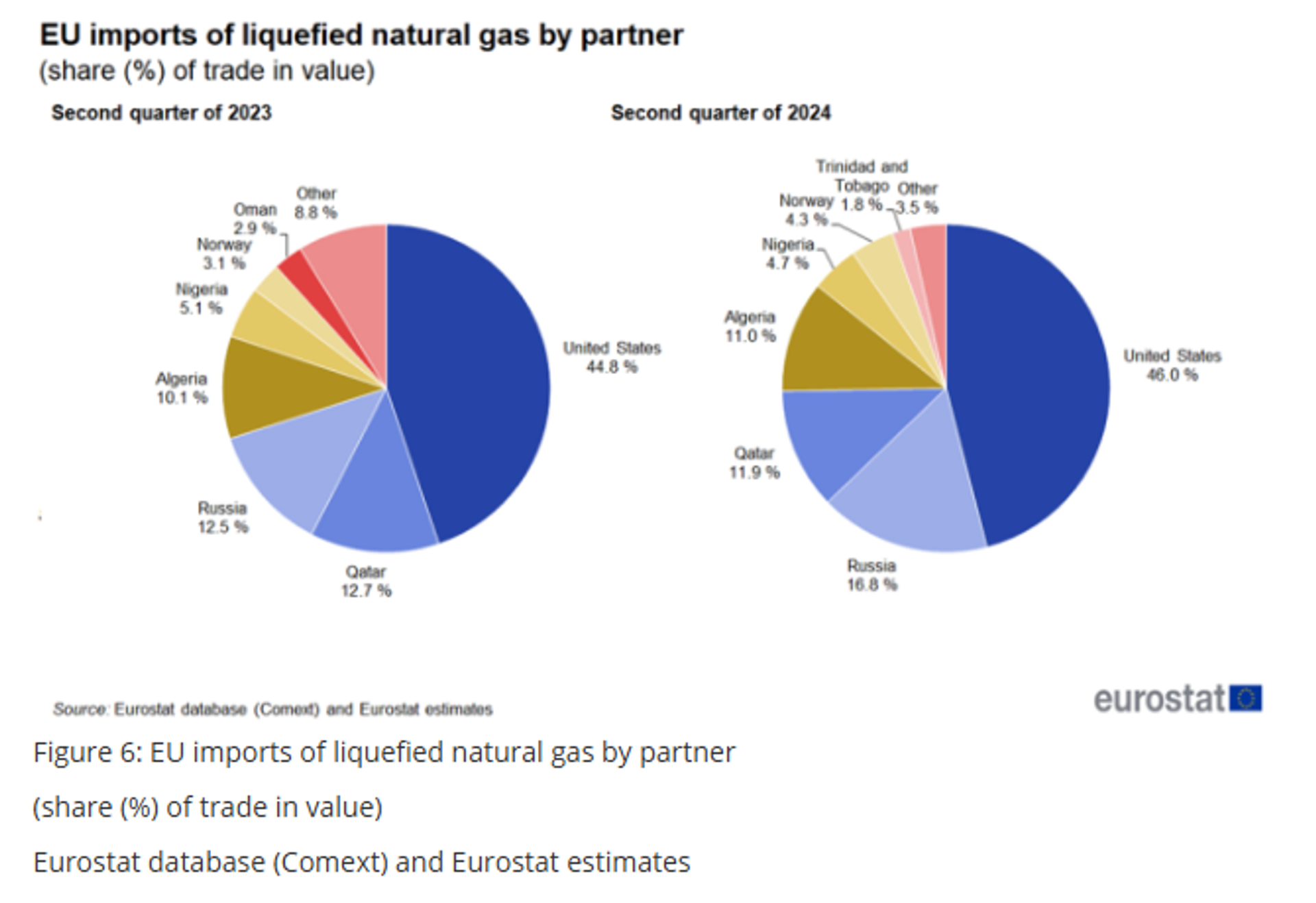 Screenshot of chart showing share of Russian gas exports to the EU. - Sputnik International, 1920, 17.11.2024