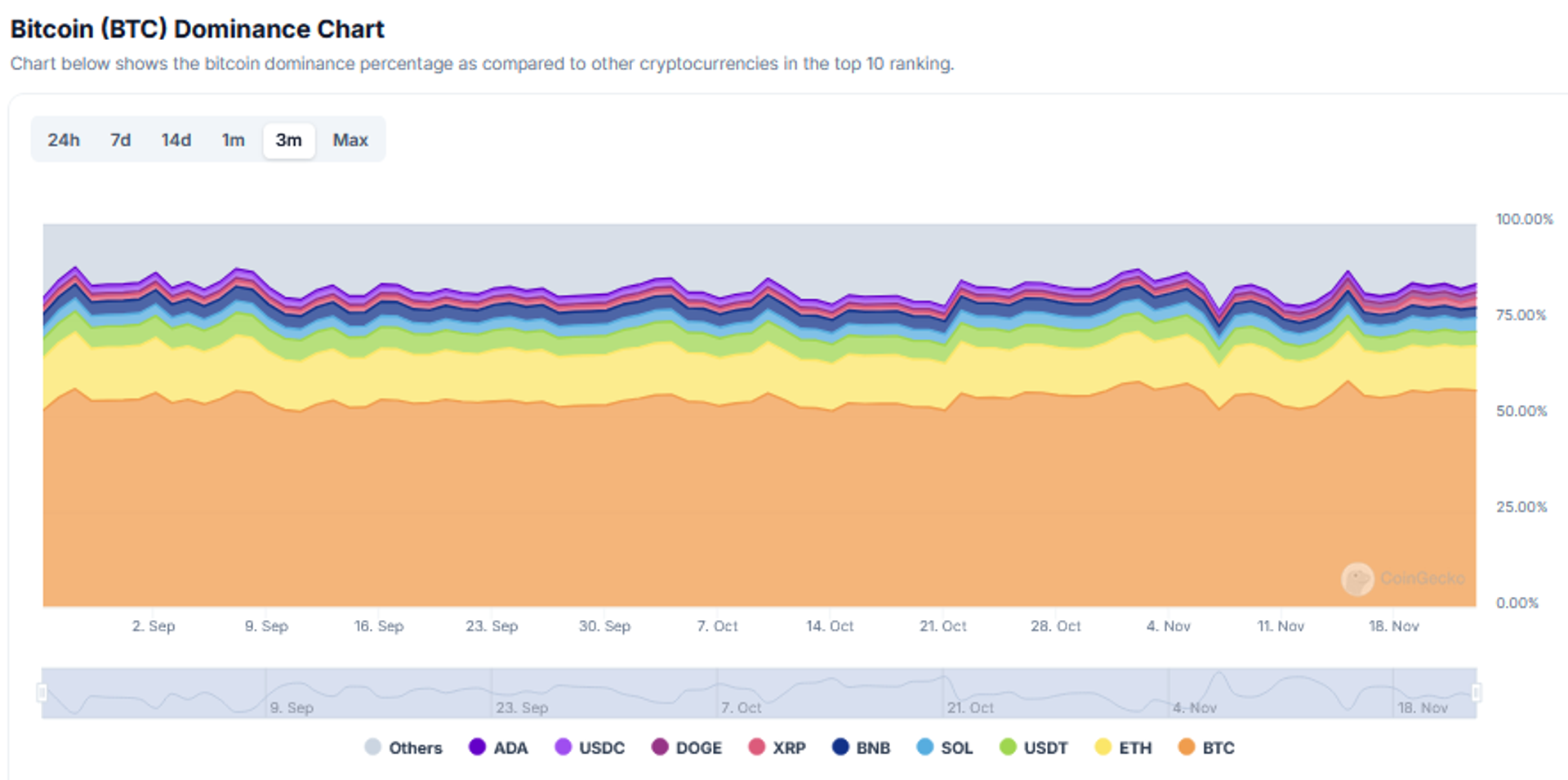 Screenshot showing Bitcoin (BTC) Dominance Chart.  - Sputnik International, 1920, 23.11.2024