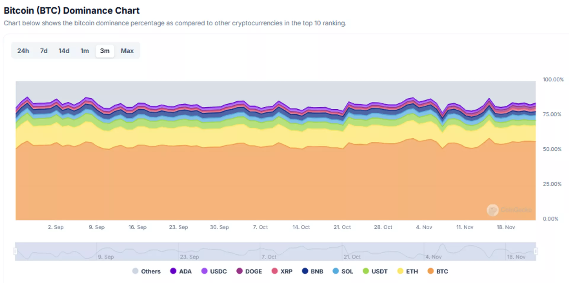 Screenshot showing Bitcoin (BTC) Dominance Chart.  - Sputnik International, 1920, 23.11.2024