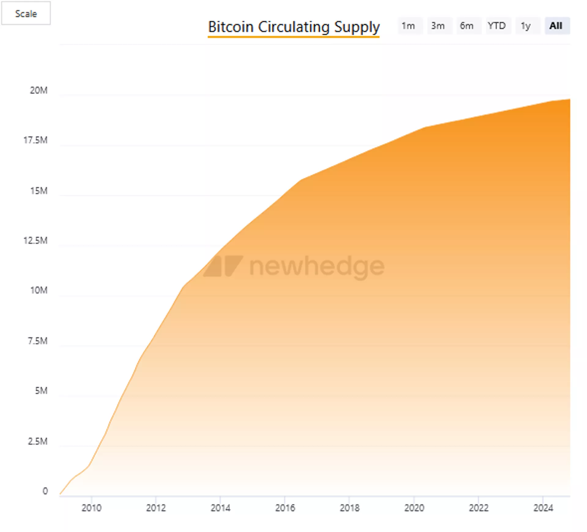 Screenshot showing Bitcoin circulating supply.  - Sputnik International, 1920, 23.11.2024