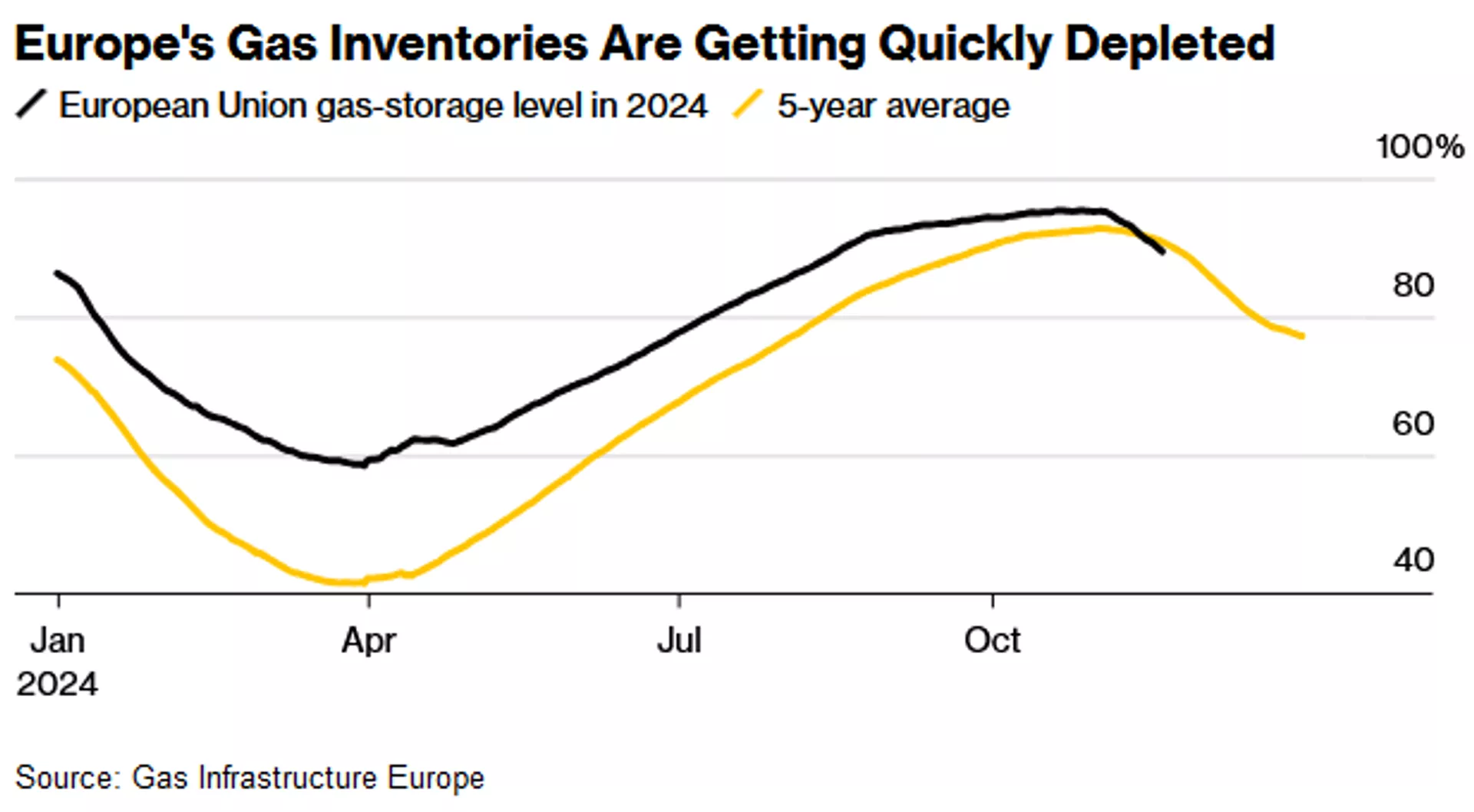 Screenshot of chart showing European Union gas-storage level in 2024. - Sputnik International, 1920, 23.11.2024