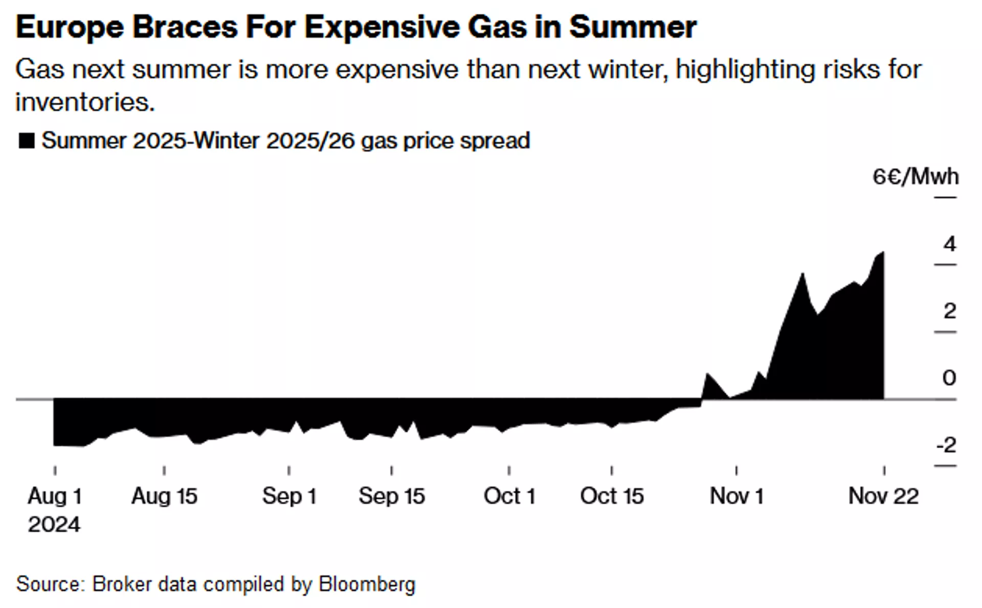 Screenshot of chart showing Summer 2025-Winter 2025/26 gas price spread. - Sputnik International, 1920, 23.11.2024