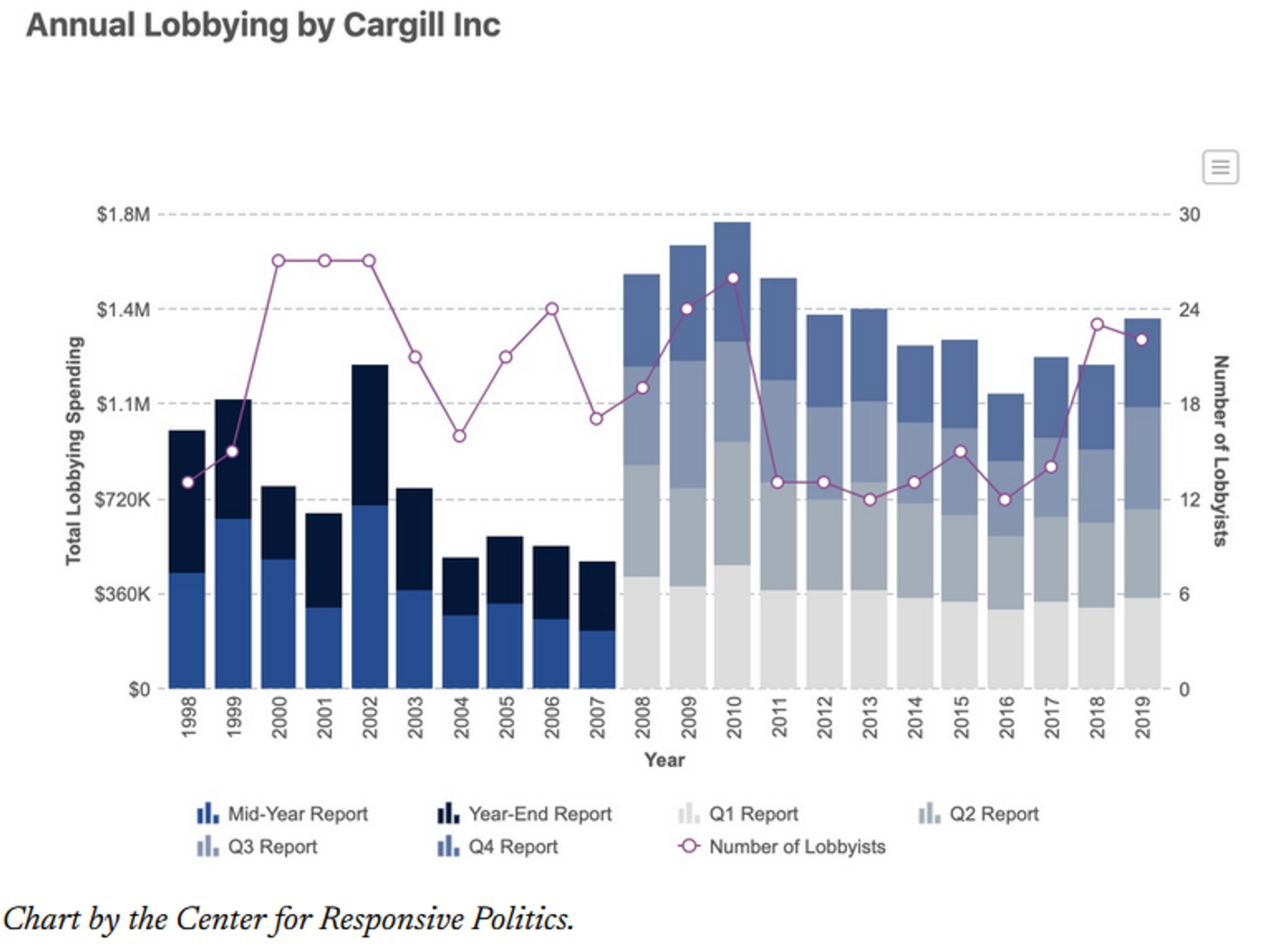 Screenshot showing annual lobbying by Cargill Inc.  - Sputnik International, 1920, 24.11.2024