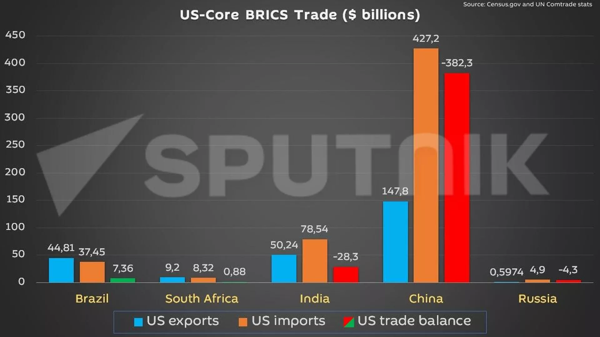 Chart showing US trade surplus and deficit with core BRICS countries. - Sputnik International, 1920, 01.12.2024