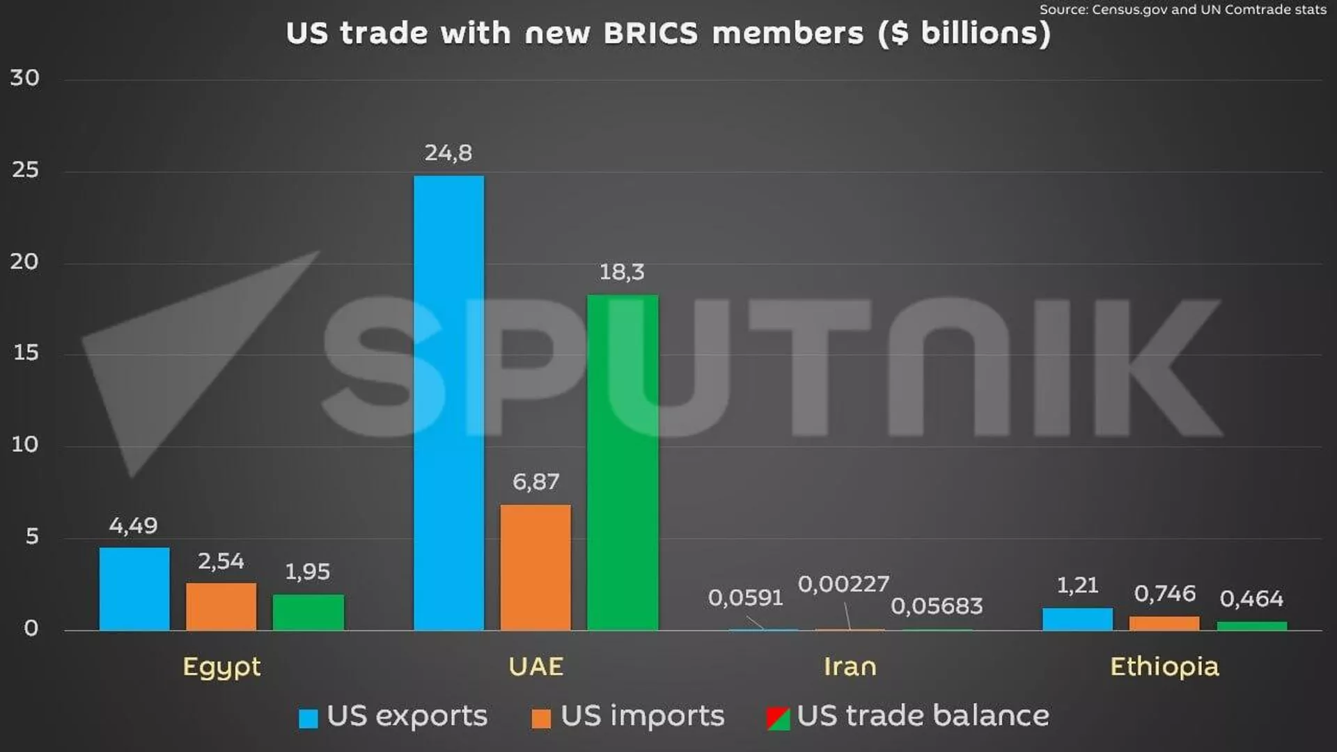 US trade balance with new BRICS members. - Sputnik International, 1920, 01.12.2024