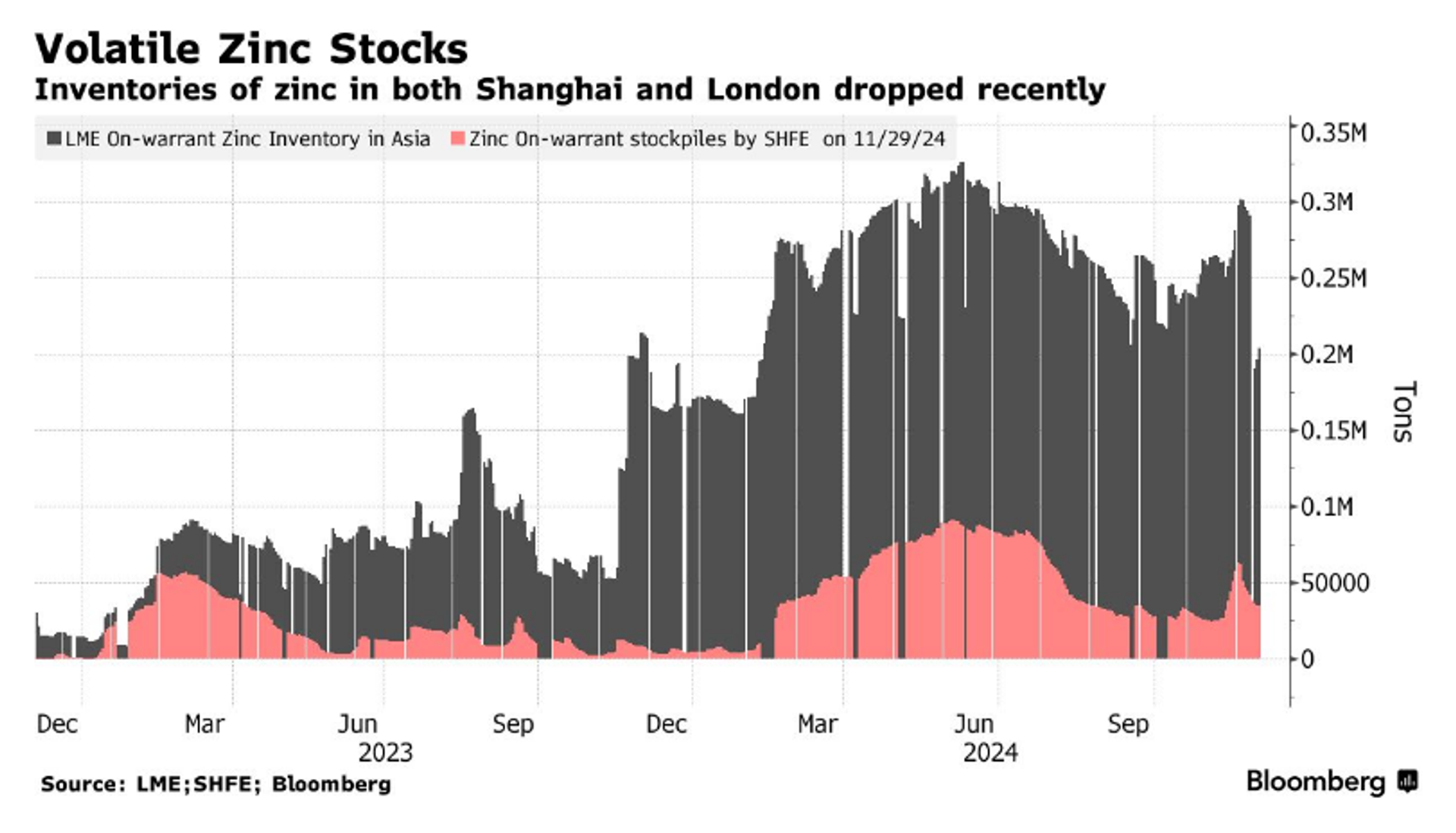 Screenshot showing volatile zinc stocks. - Sputnik International, 1920, 02.12.2024