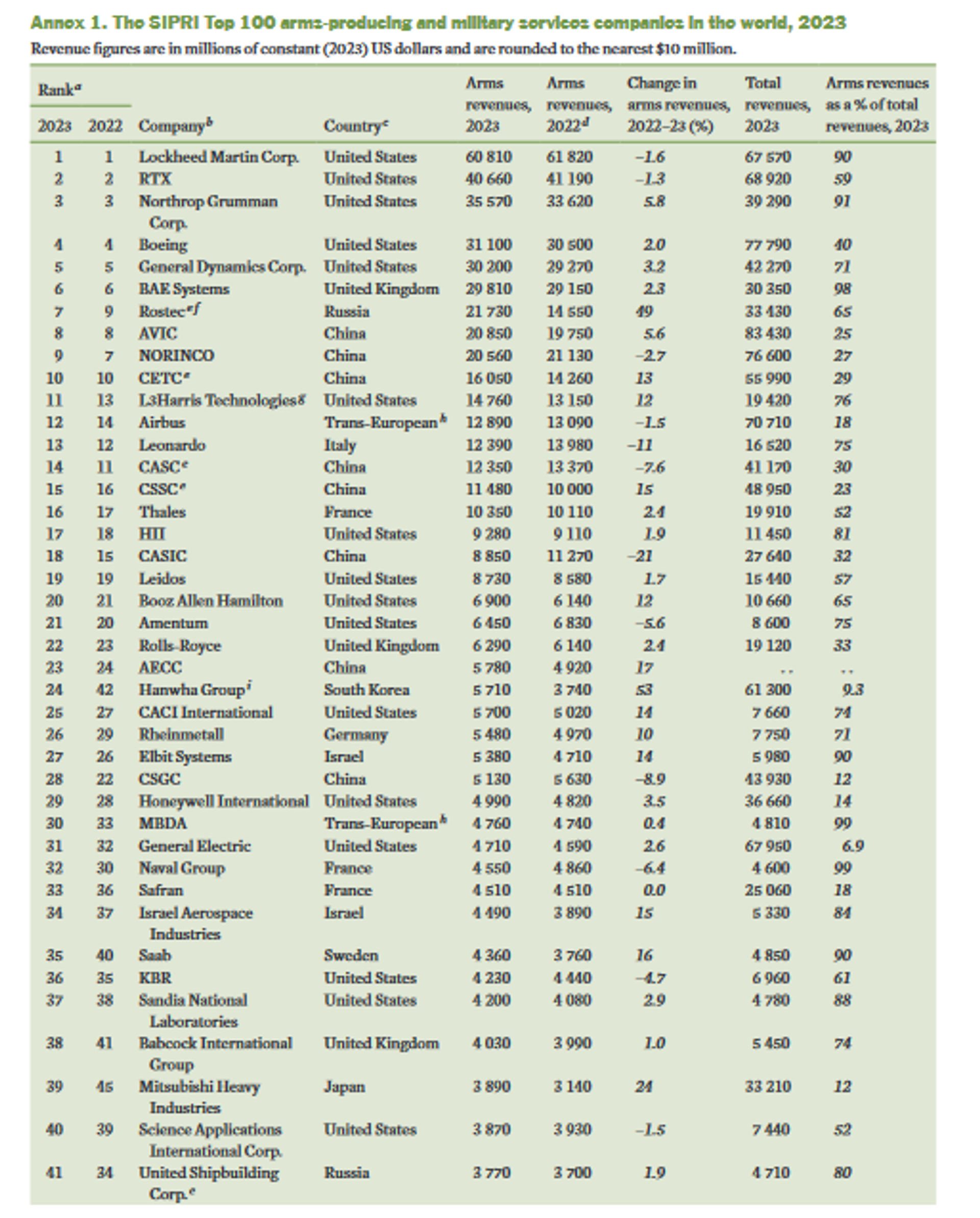 Top earners among global defense companies in 2023. List compiled by the Stockholm International Peace Research Institute. - Sputnik International, 1920, 02.12.2024