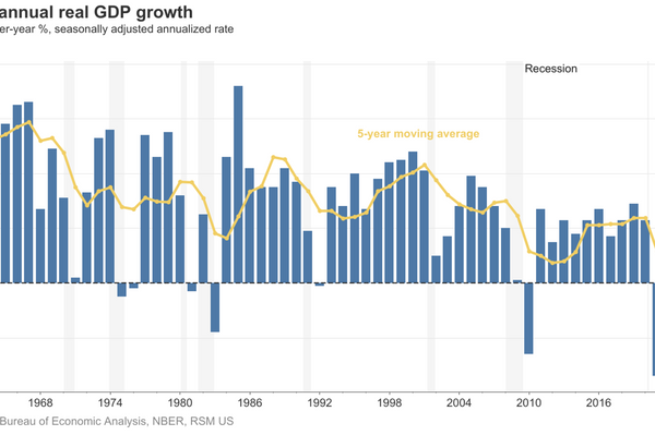 US annual real GDP growth year-over-year % seasonally adjusted annualized rate. - Sputnik International