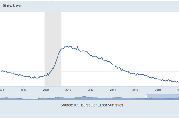 Unemployment years on US residents age 20 years and older. - Sputnik International