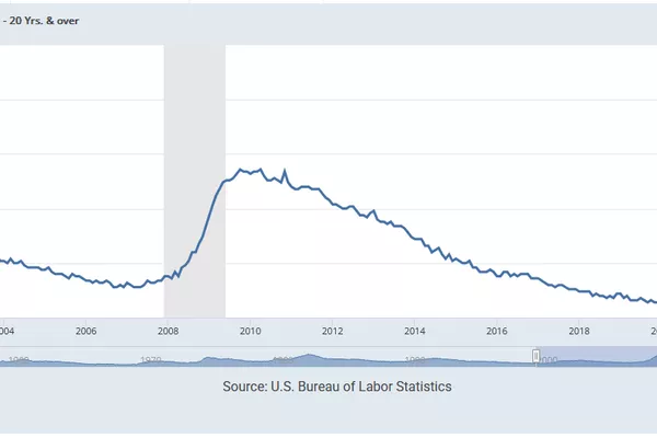 Unemployment years on US residents age 20 years and older. - Sputnik International