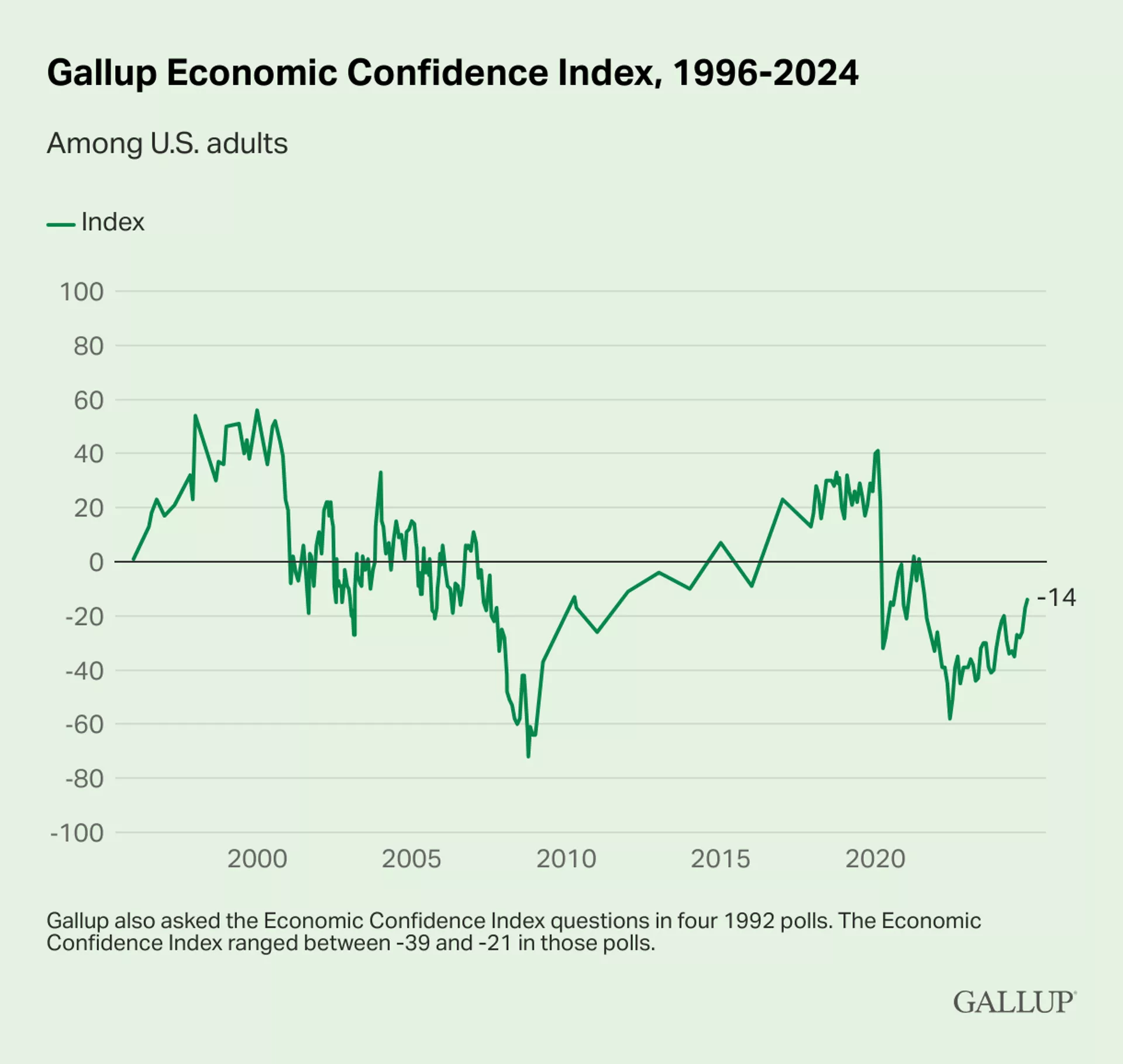 Gallup Economic Confidence Index, 1996-2024 - Sputnik International, 1920, 26.01.2025