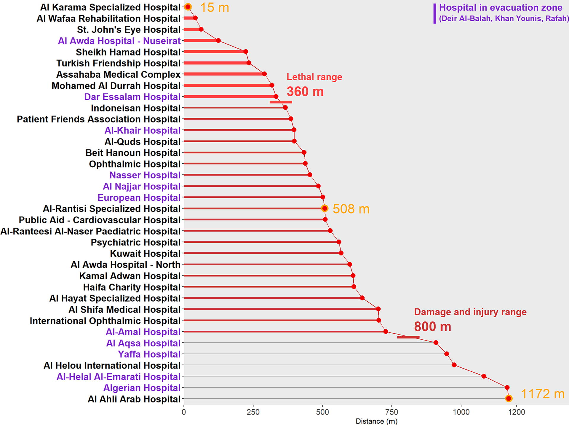 Distances between hospitals and most proximal bomb crater for all hospitals in the Gaza Strip. Calculations from October 2024 Harvard Study Are hospitals collateral damage? - Sputnik International, 1920, 27.01.2025