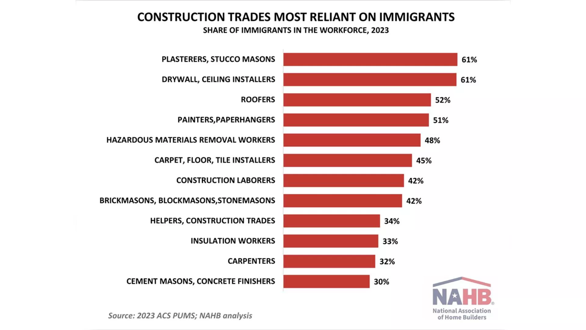 Porcentaje de inmigrantes, tanto legales como ilegales, en la construcción en Estados Unidos. - Sputnik Internacional, 1920, 27.01.2025