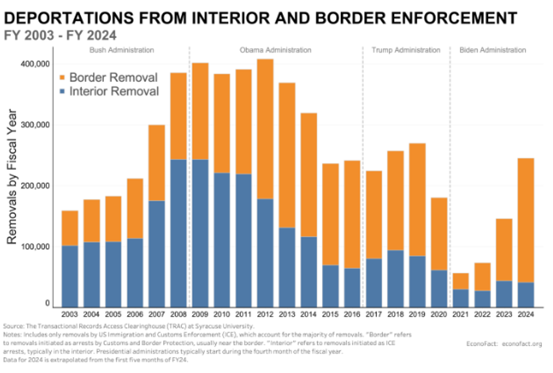 Screenshot of chart showing data on migrant deportations in US. - Sputnik International, 1920, 28.01.2025