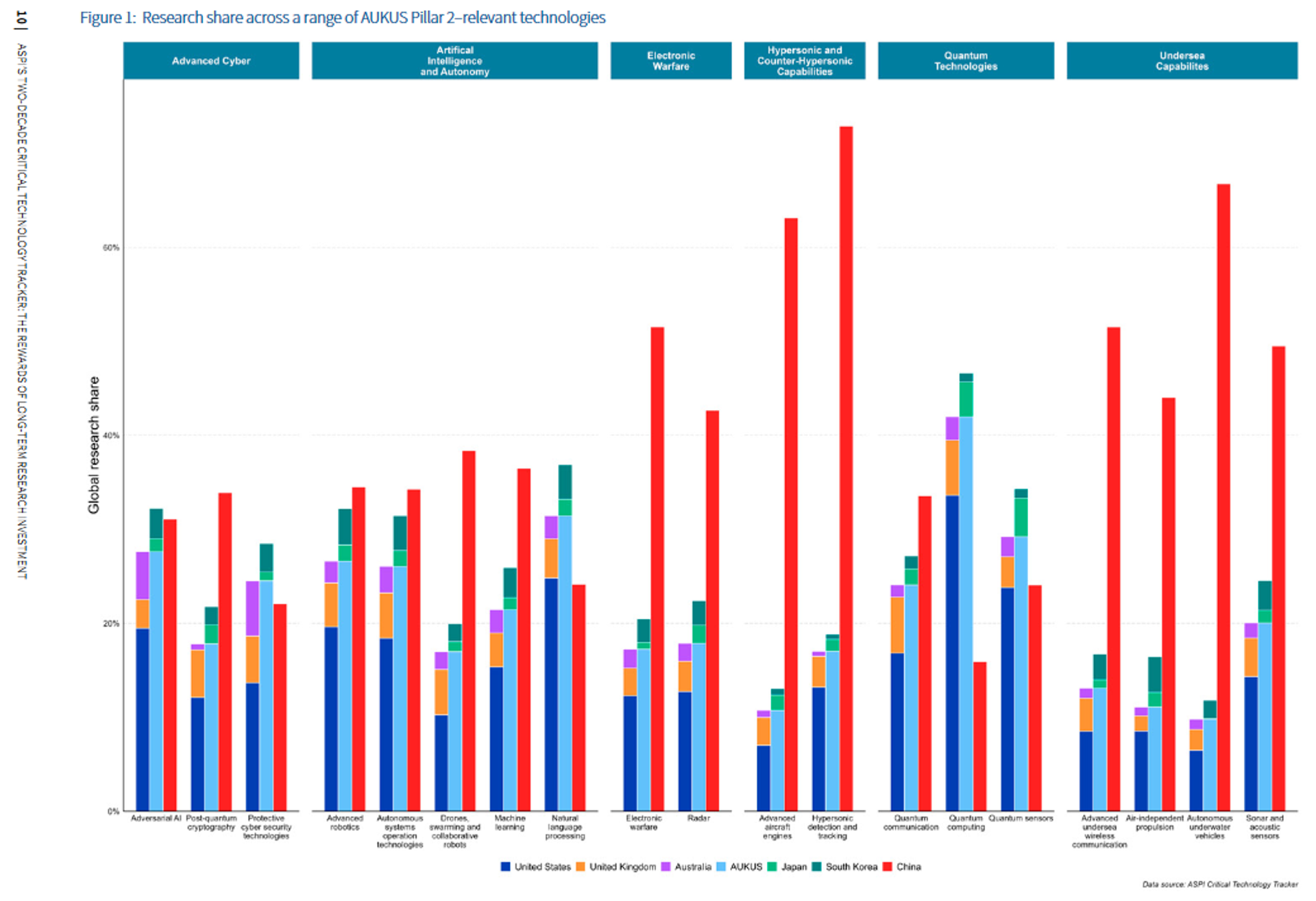 Australian Strategic Policy Institute figures showing the global research share in advanced cyber, AI and autonomy, electronic warfare, hypersonic and counter-hypersonic capabilities, quantum technologies and undersea capabilities. - Sputnik International, 1920, 28.01.2025