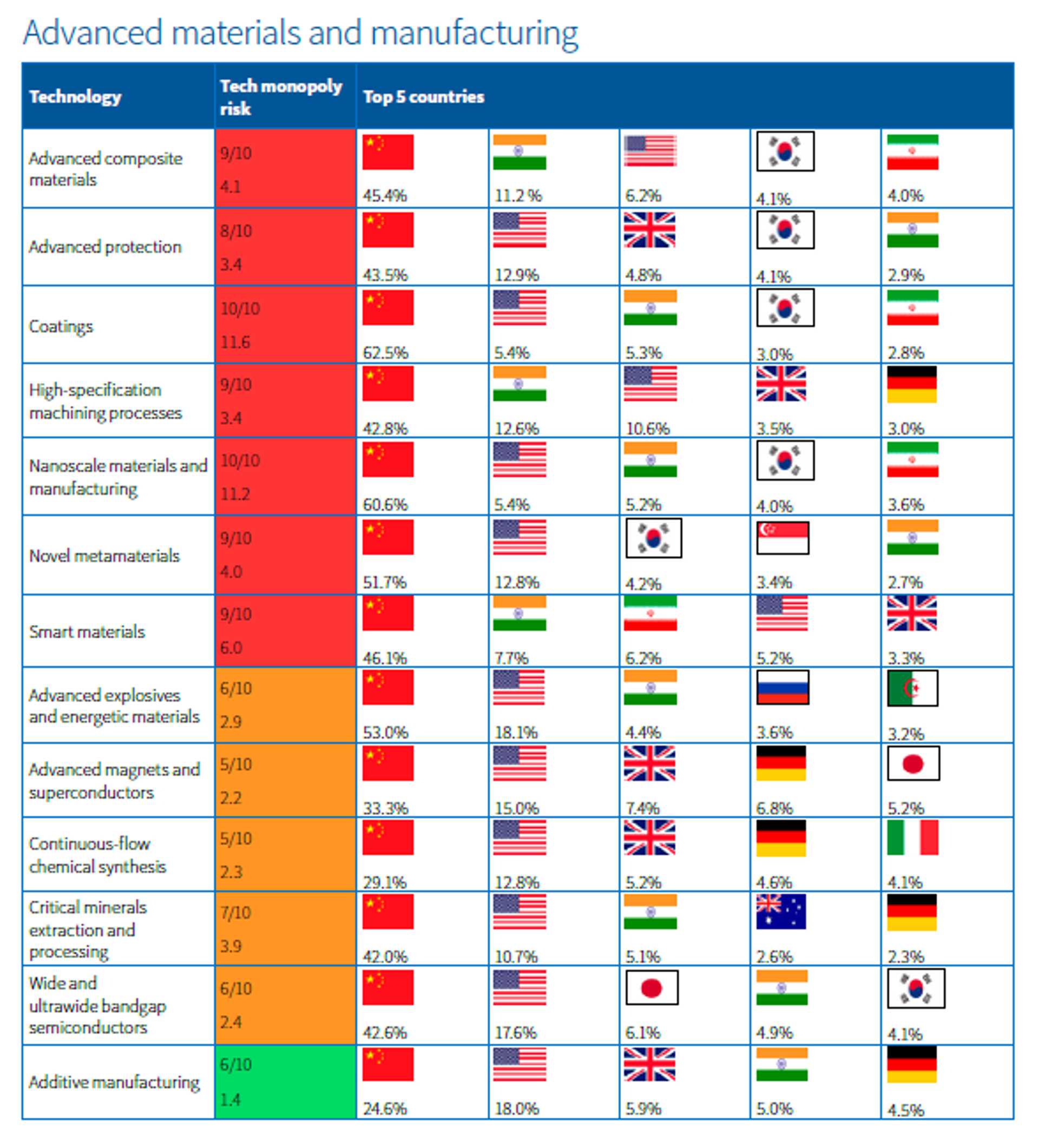 Excerpt of Australian Strategic Policy Institute report on global leaders in advanced materials and manufacturing. - Sputnik International, 1920, 28.01.2025