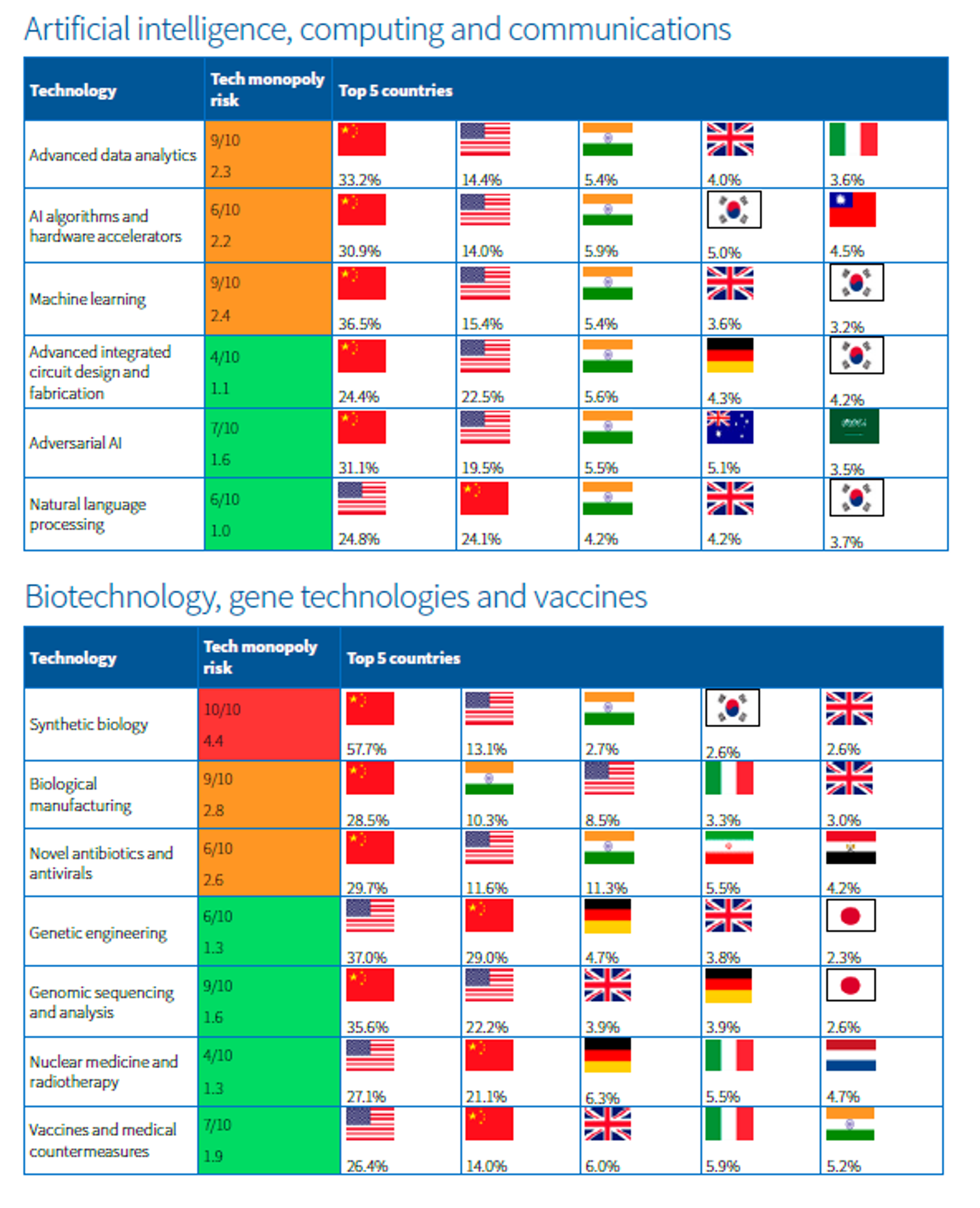 Global leaders on AI, computing and communications, biotech, gene tech and vaccines, according to calculations from the Australian Strategic Policy Institute. - Sputnik International, 1920, 28.01.2025