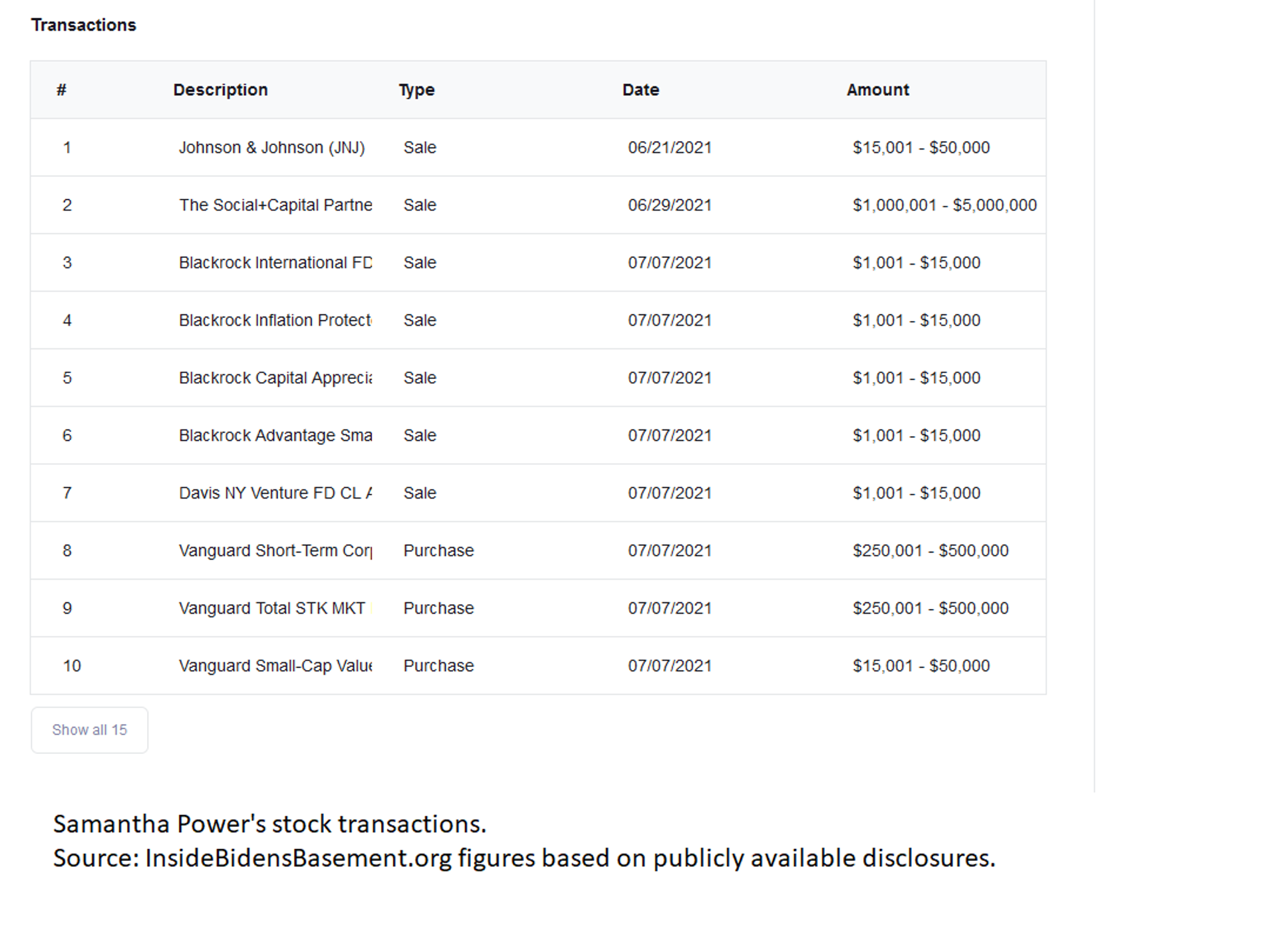 Samantha Power's stock transactions. - Sputnik International, 1920, 10.02.2025