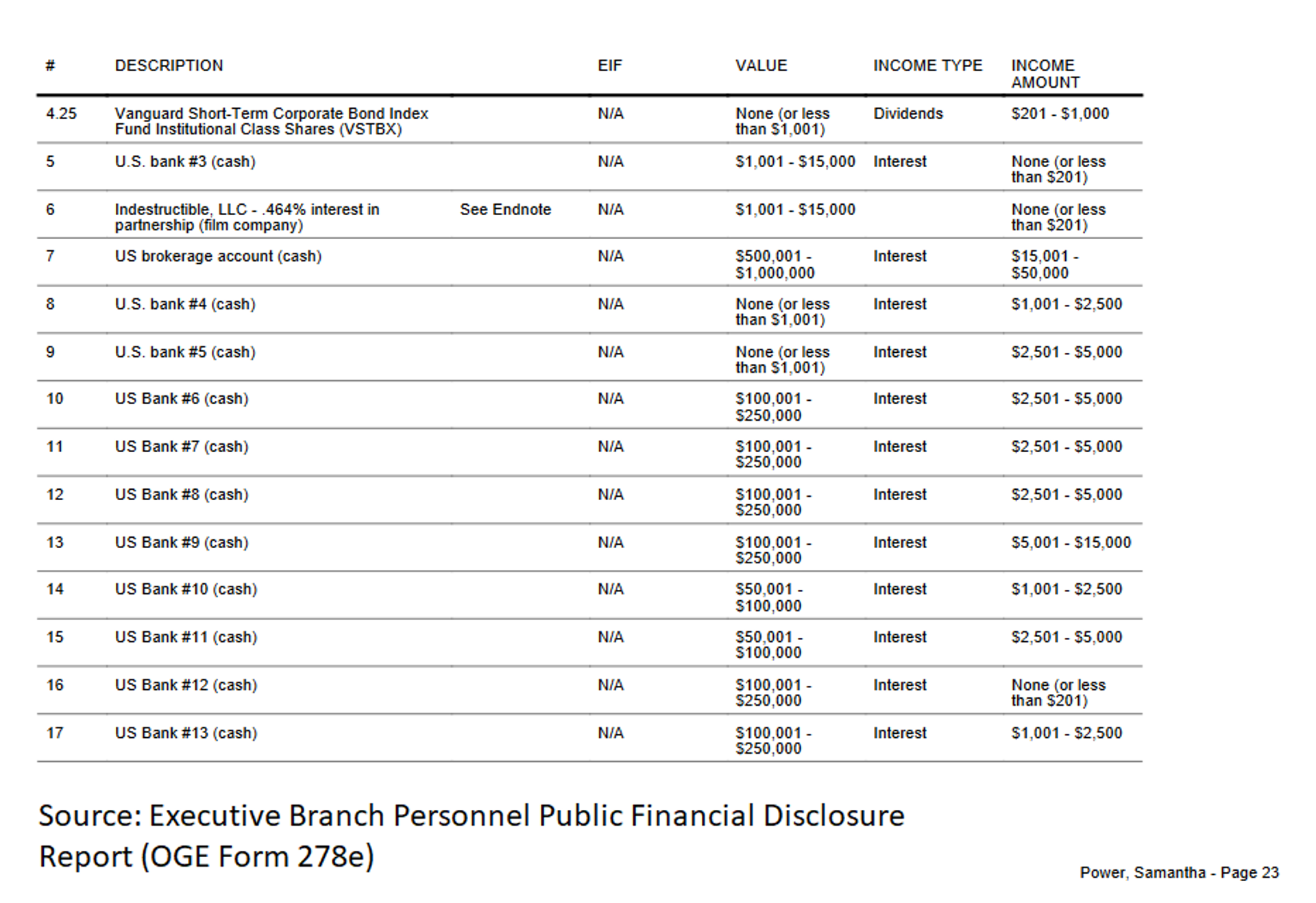 Samantha Power's financial disclosure report, 2024. - Sputnik International, 1920, 10.02.2025