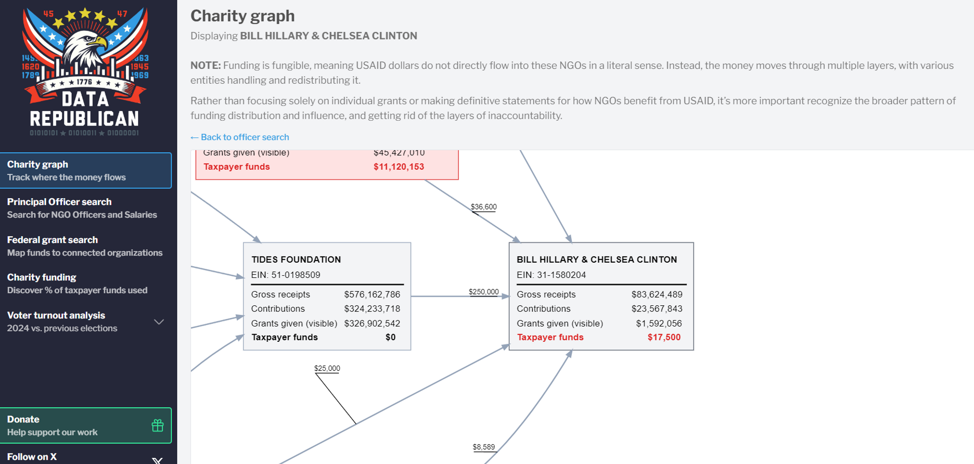 Printscreen of Data Republican charity graph - Sputnik International, 1920, 11.02.2025