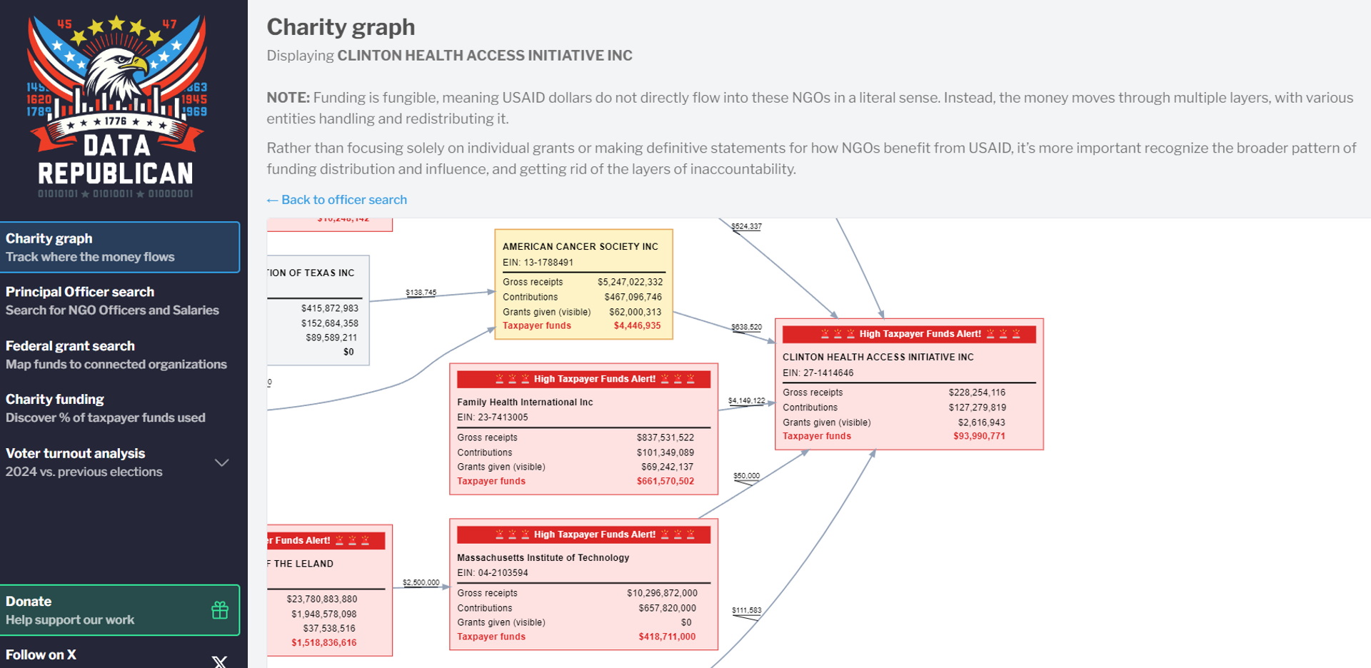 Printscreen of Data Republican charity graph - Sputnik International, 1920, 11.02.2025