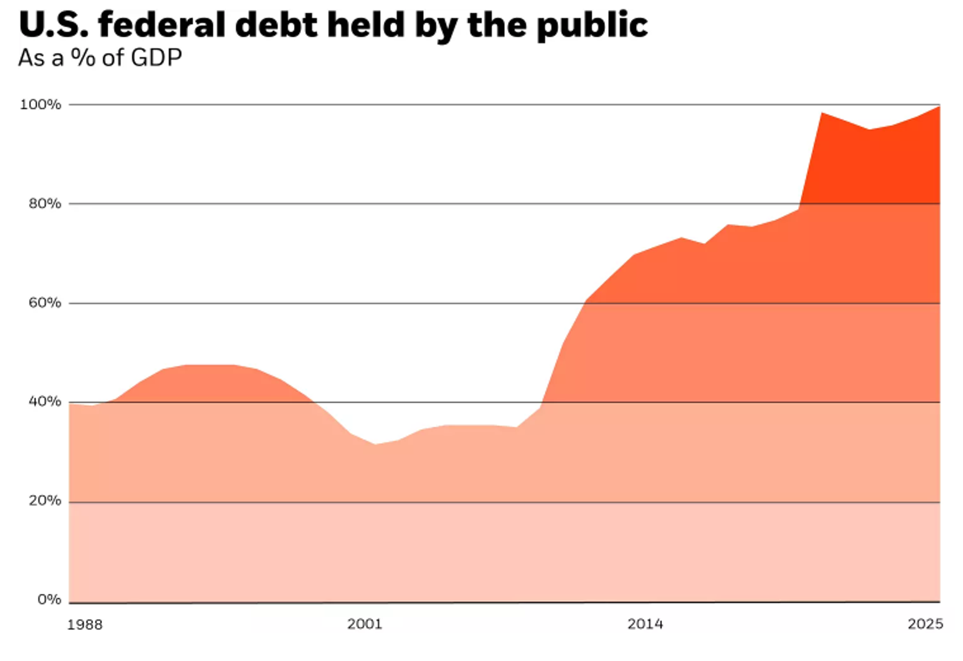 Screenshot of a chart showing US federal debt in an annual letter to investors by BlackRock CEO Larry Fink on March 31, 2025.  - Sputnik International, 1920, 01.04.2025