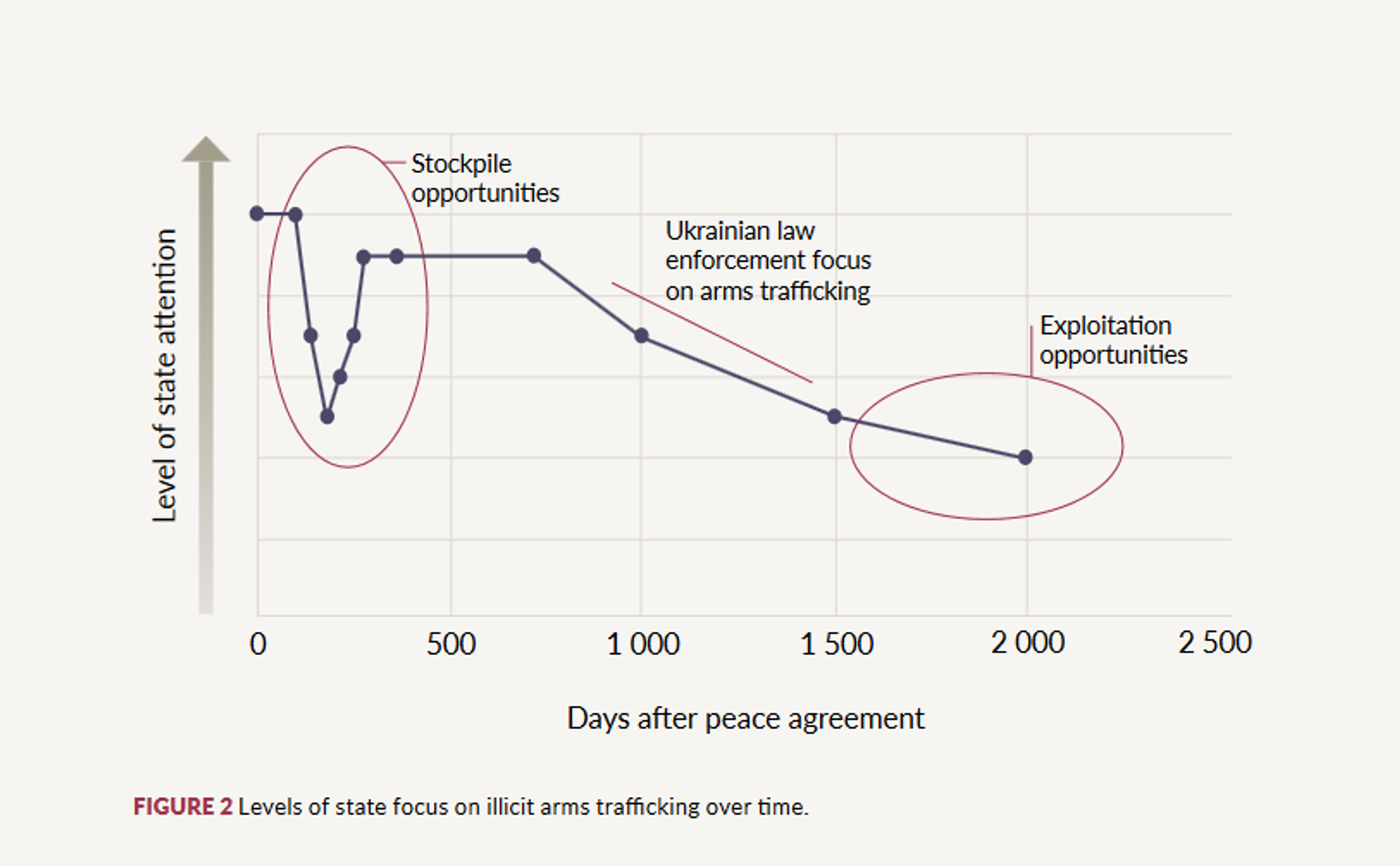 Projection by the Global Initiative Against Transnational Organized Crime think tank on exploitation opportunities for criminal groups in Ukraine to smuggle vast quantities of arms out of Ukraine post-conflict. - Sputnik International, 1920, 18.05.2025
