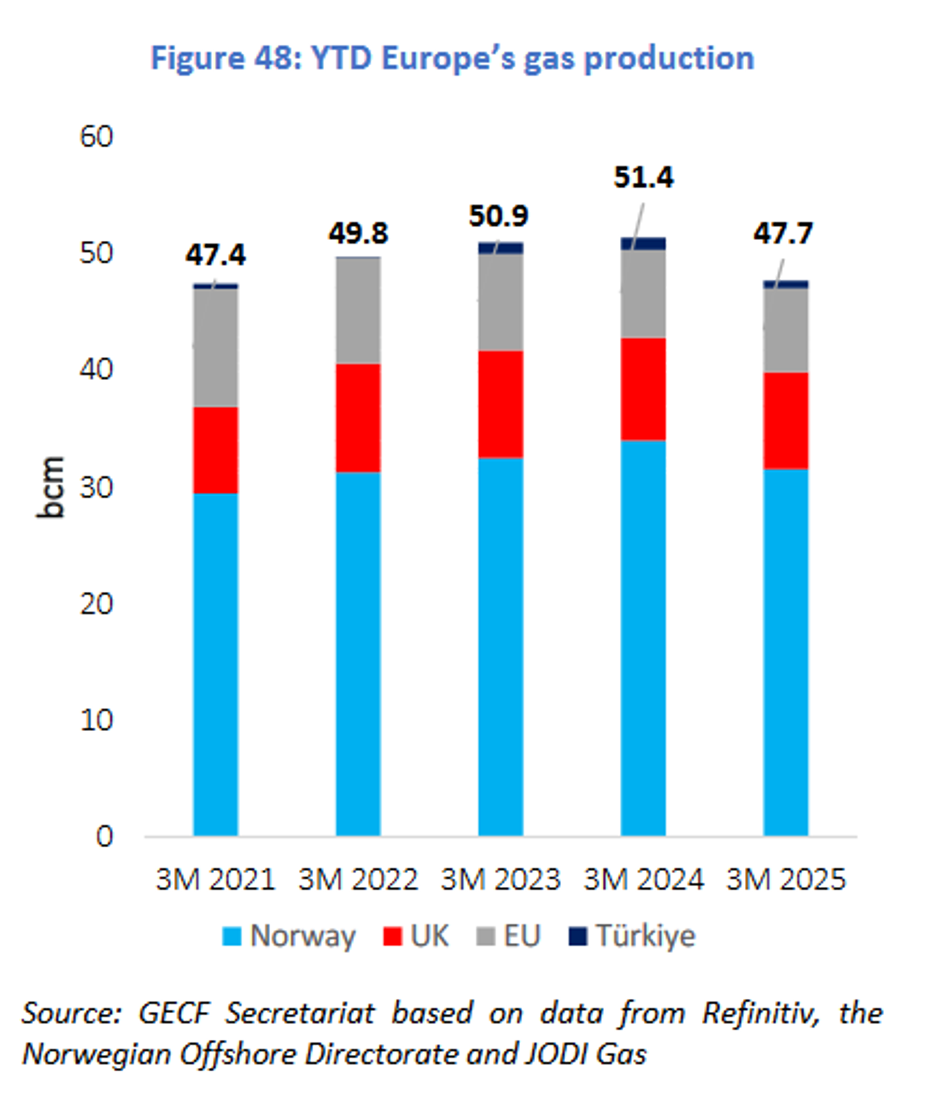 Screenshot of chart from the GECF Monthly Gas Market Report (MGMR) for May 2025. - Sputnik International, 1920, 19.05.2025