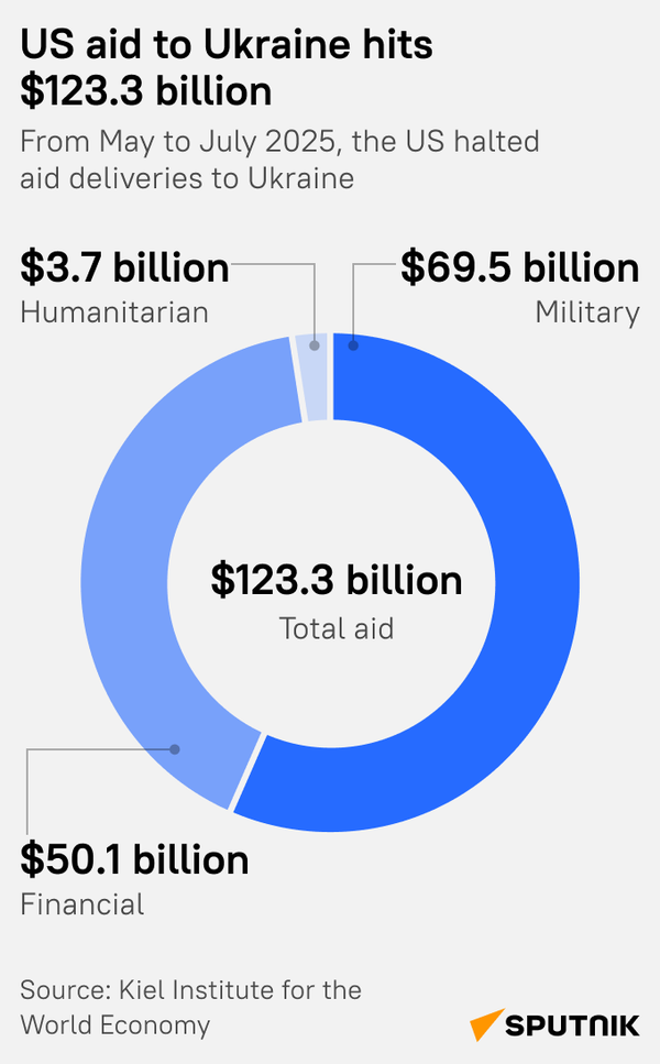BILLIONS into Ukraine – but is it making a difference? - Sputnik International