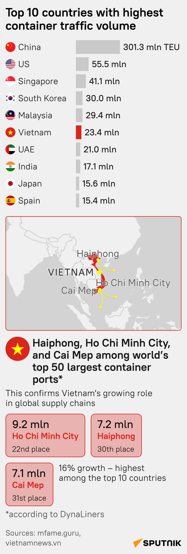 Top 10 countries with highest container traffic volume - Sputnik International