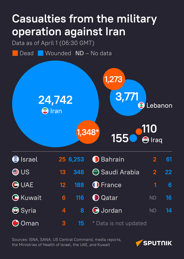 Casualties from the military operation against Iran (April 1) - Sputnik International