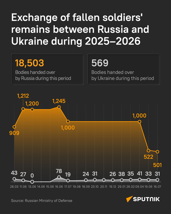 After over a year and a half of the ongoing conflict, Russia has handed over more than 18,500 bodies of fallen Ukrainian soldiers, while Ukraine has returned just 569 in exchange, according to data from the Russian Ministry of Defense. - Sputnik International