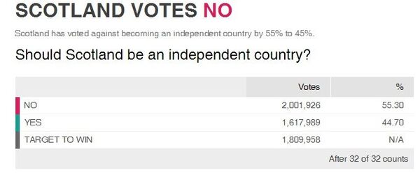 The final poll results of the Scottish referendum - Sputnik International