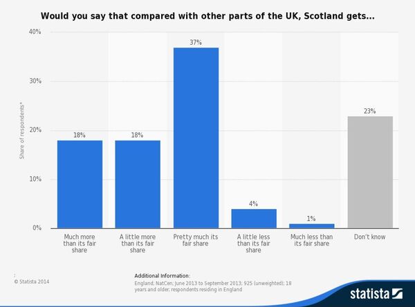 This statistic shows the results of a 2013 survey designed to measure the attitudes in England towards Scotland’s share of public spending.  - Sputnik International