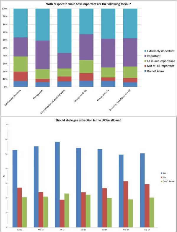 How important are environmental and economic issues relating to shale gas to the UK Public - September 2014. - Sputnik International