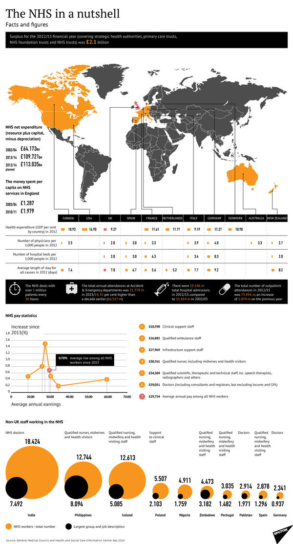 The NHS Facts and Figures The NHS Facts and Figures - Sputnik International