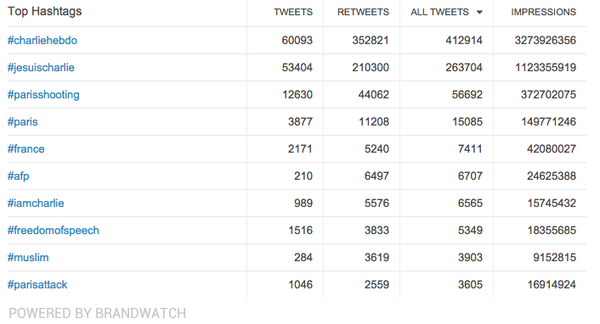 Top Hashtags on social media during the Charlie Hebdo attack. Top Hashtags on social media during the Charlie Hebdo attack. - Sputnik International