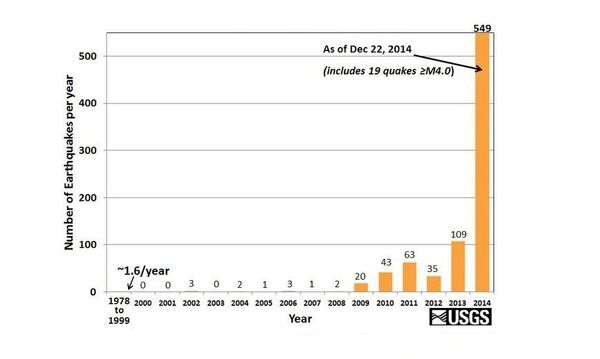 A chart provided by U.S. Geological Survey shows a fivefold increase in earthquakes between 2013 and 2014 - Sputnik International