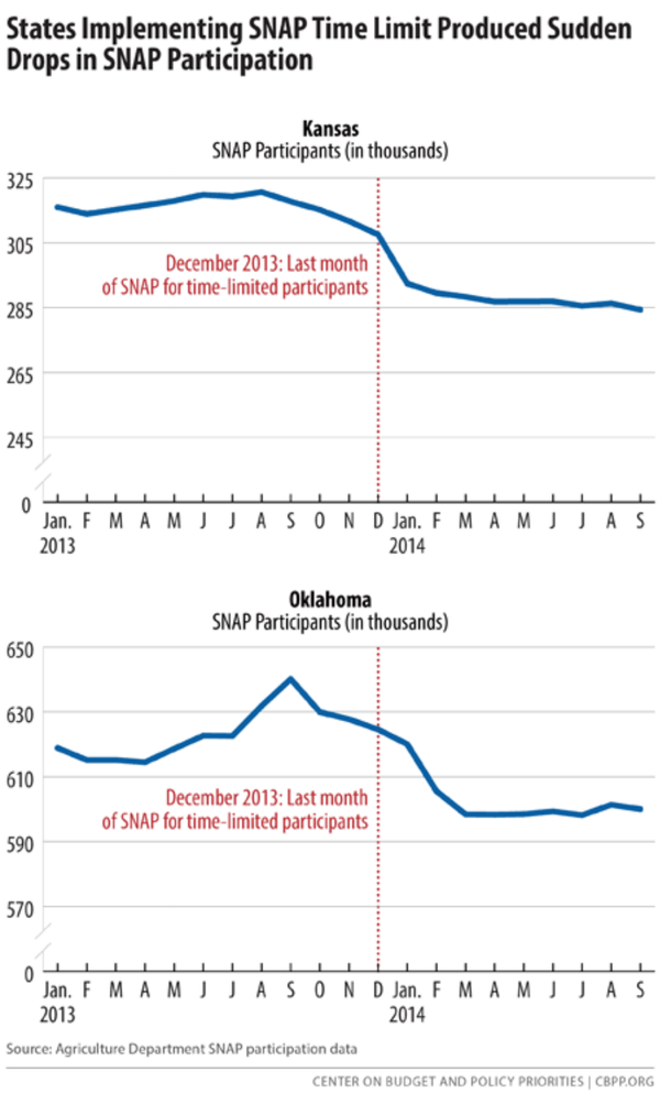 Kansas and Oklahoma have reactivated a former three-month federal time limit on benefits for childless adults who are not disabled or are not enrolled in a work training program or work 20 hours a week, dropping SNAP enrollment in 2014.  - Sputnik International