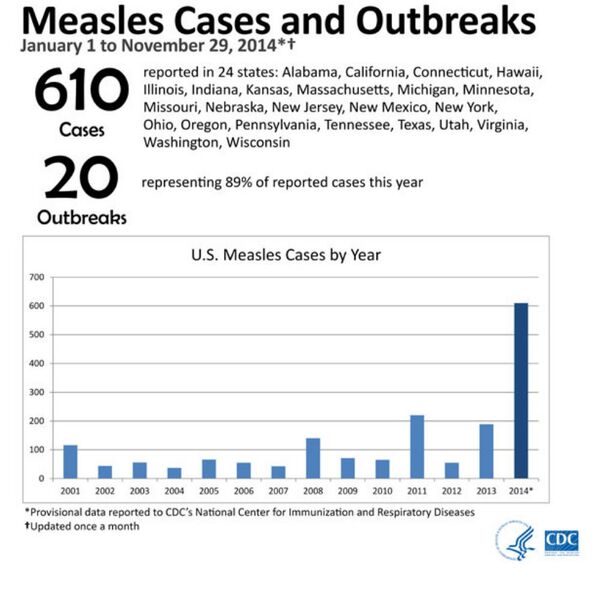 This year the United States is experiencing a record number of measles cases. From January 1 to November 29, 2014, there have been 610 confirmed measles cases reported to CDC's National Center for Immunization and Respiratory Diseases (NCIRD). This is the highest number of cases since measles elimination was documented in the U.S. in 2000. This year the United States is experiencing a record number of measles cases. From January 1 to November 29, 2014, there have been 610 confirmed measles cases reported to CDC's National Center for Immunization and Respiratory Diseases (NCIRD). This is the highest number of cases since measles elimination was documented in the U.S. in 2000. - Sputnik International