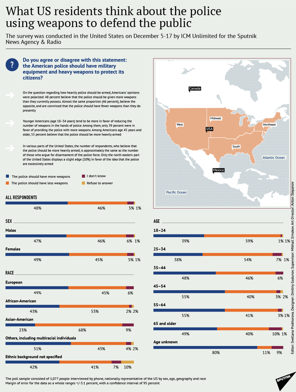 Americans split over police militarization Americans split over police militarization - Sputnik International