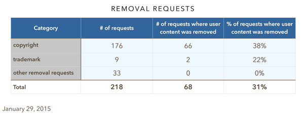 We regularly receive notices demanding the removal of user-submitted content from our site due to alleged violations of copyright, trademark, or other laws, says Reddit. - Sputnik International