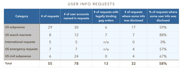 Many government requests we receive contain demands to withhold notice from users that carry no legal weight. We actively disregard these non-binding demands. Our goal is to give users the information they need to seek legal advice before their records are disclosed, says Reddit. - Sputnik International