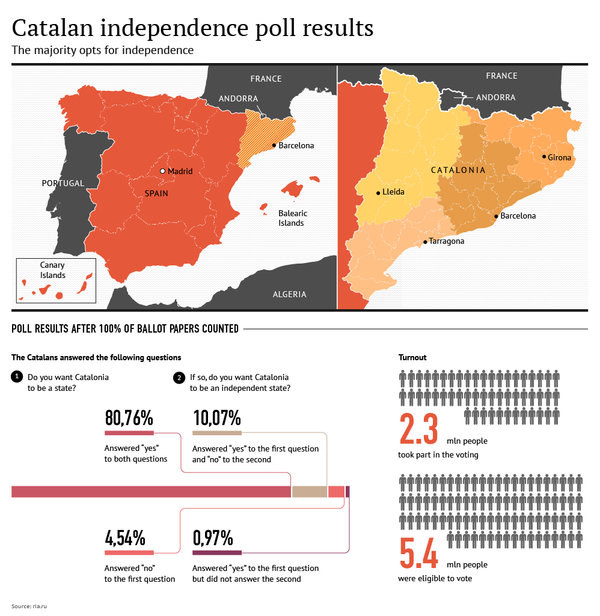 Catalan Independence Poll Results - Sputnik International