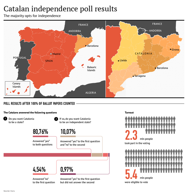 Catalan Independence Poll Results Catalan Independence Poll Results - Sputnik International