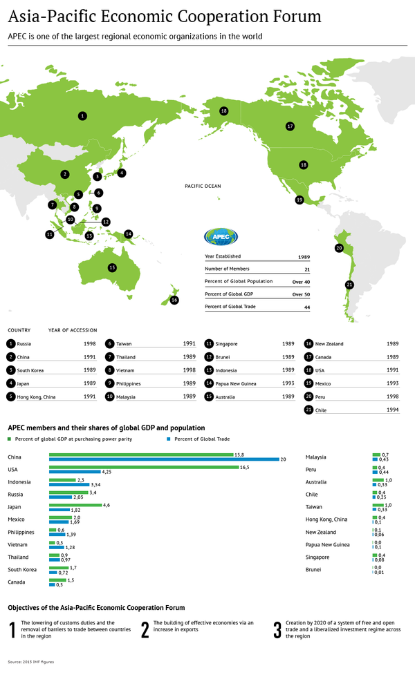 Asia-Pacific Economic Cooperation Forum Asia-Pacific Economic Cooperation Forum - Sputnik International