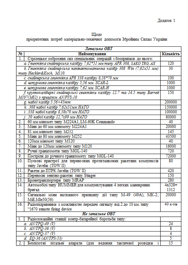 Ukrainian Armed Forces compiled a list of required military aid, which included sniper rifles, assault rifles, hand-held grenade launchers, mortars, stingers, and anti-tank missiles. - Sputnik International
