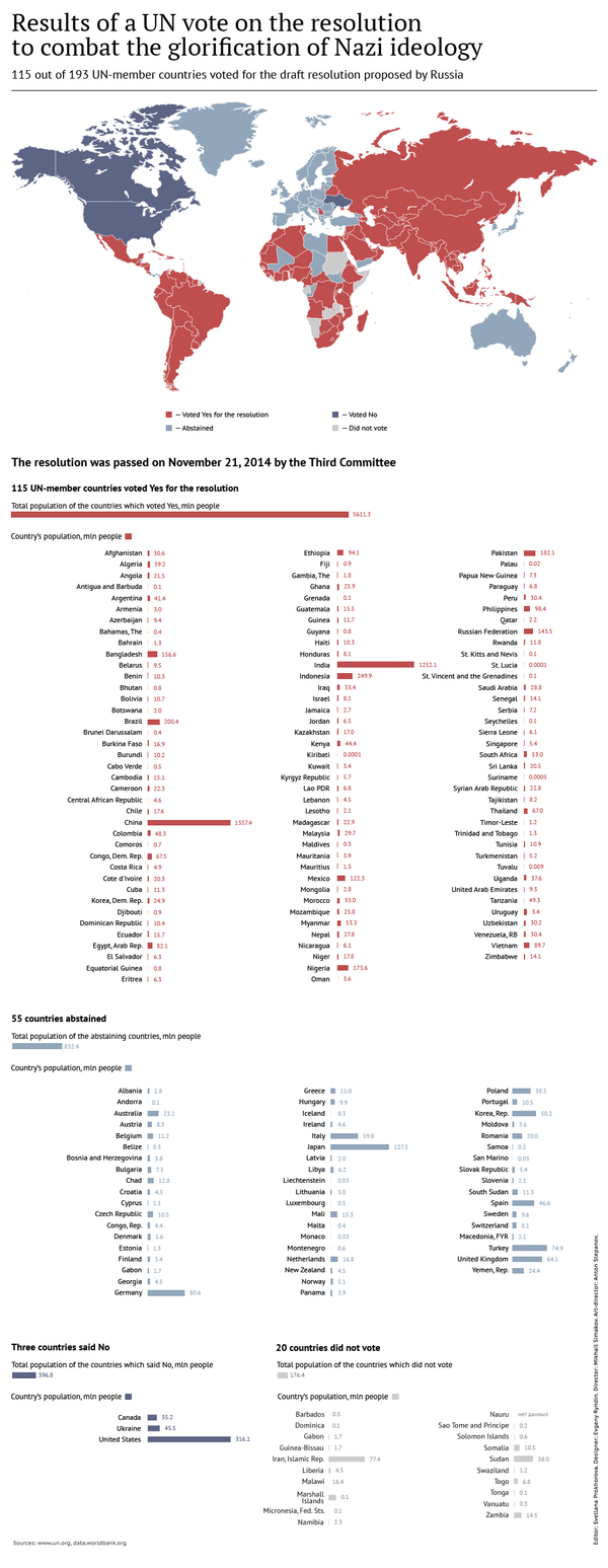 Results of a UN vote on the resolution to combat the glorification of Nazi ideology - Sputnik International