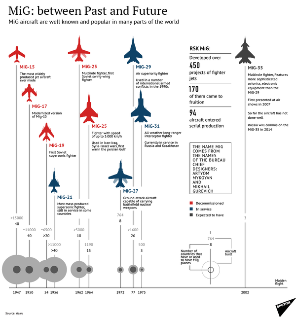 MiG: Between Past and Future - Sputnik International